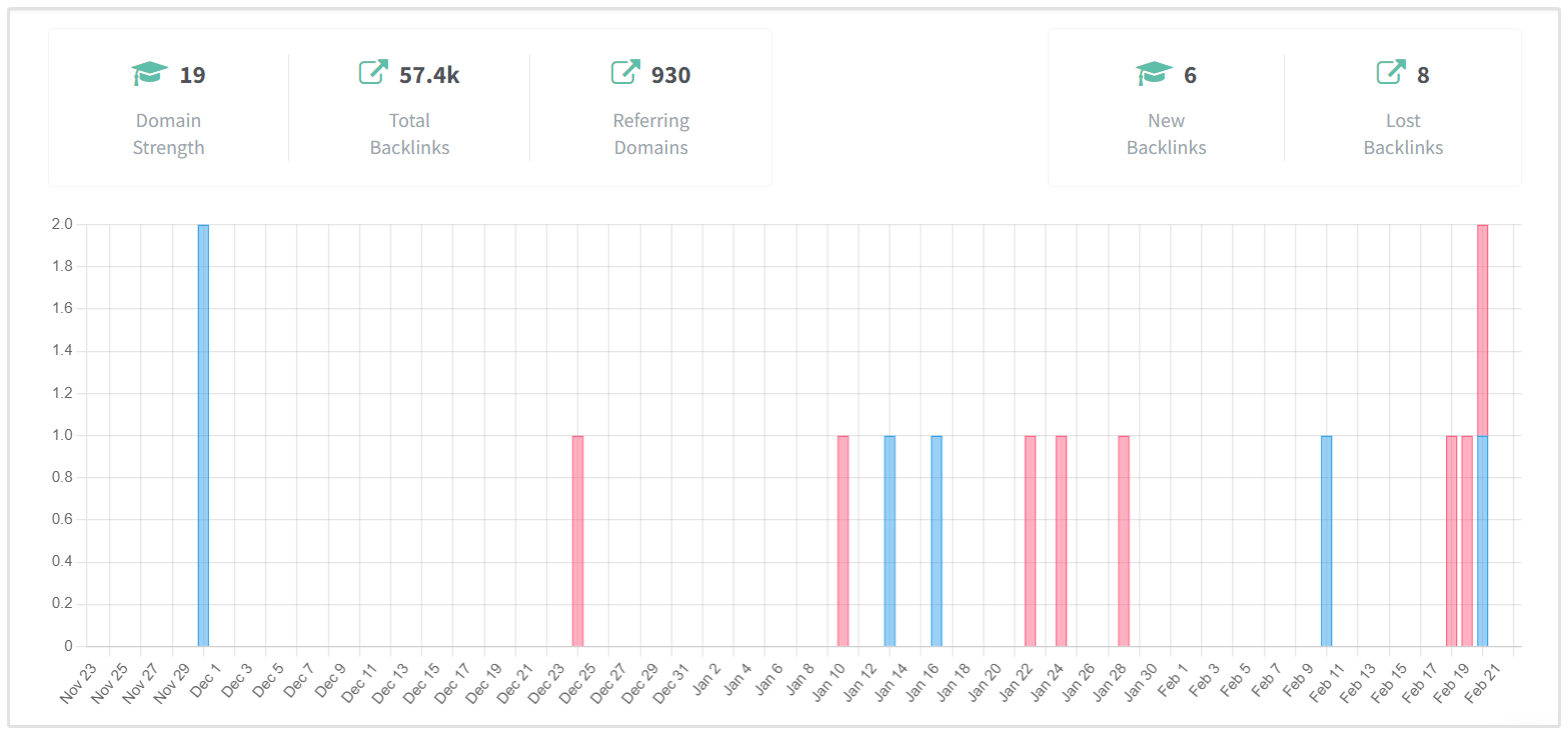 Monitoramento de Backlinks